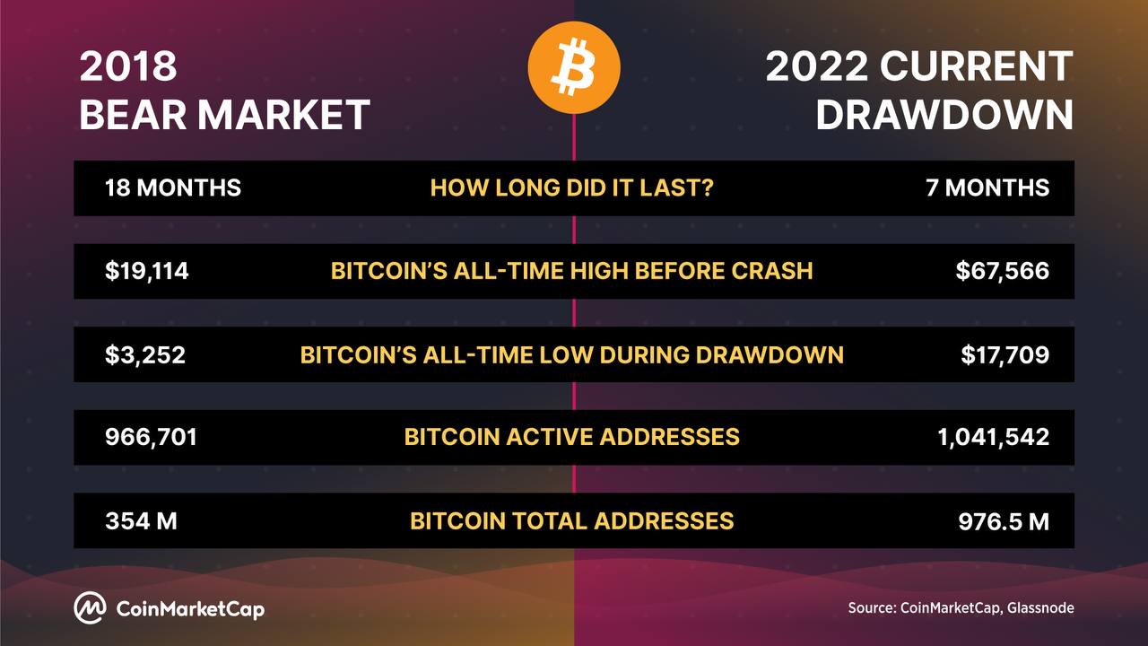 2018 vs 2022 btc cmc