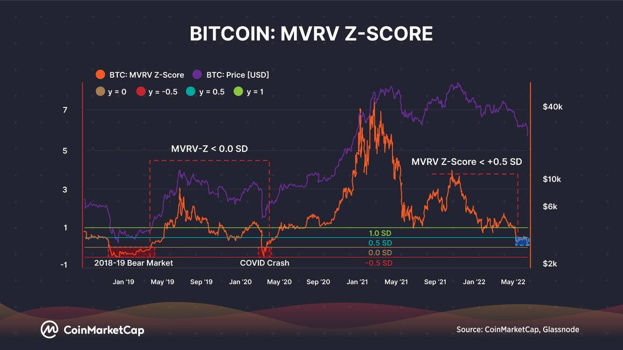 BTC mvrv z-score cmc