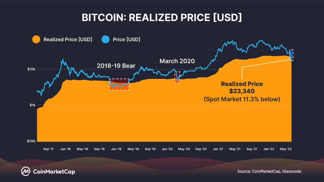 BTC price realized CMC