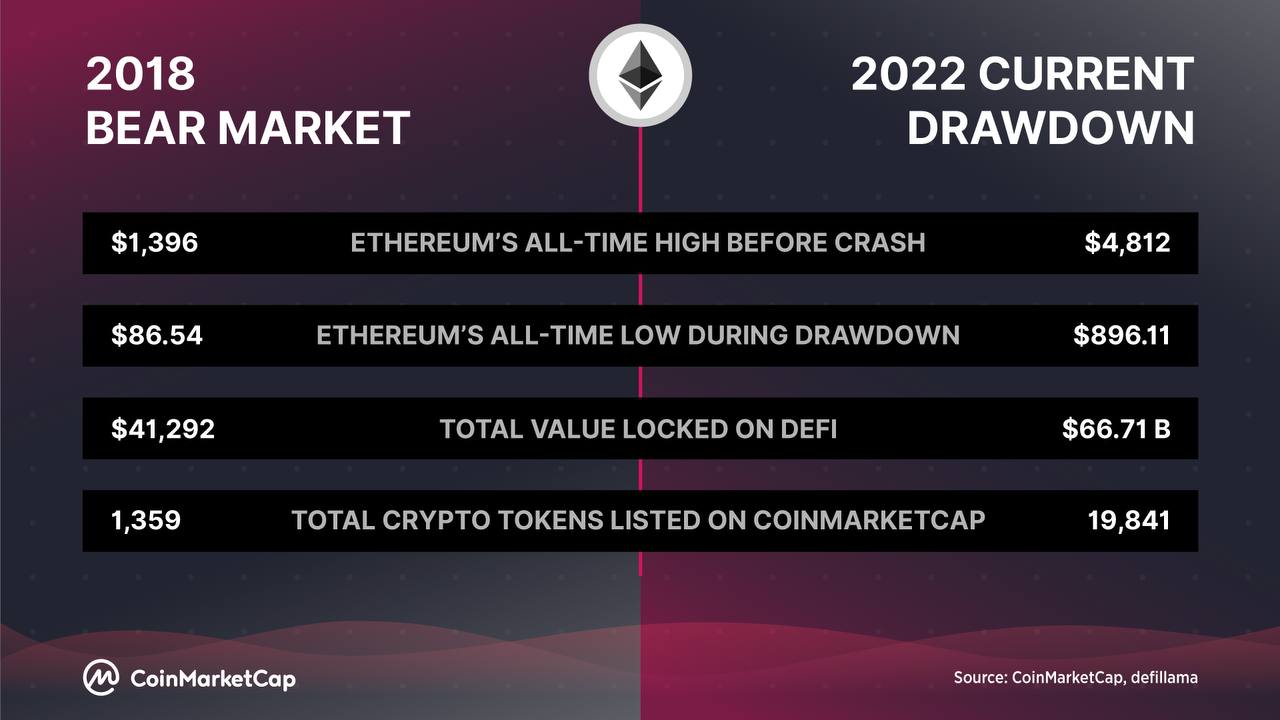 ETH 2018 vs 2022 cmc