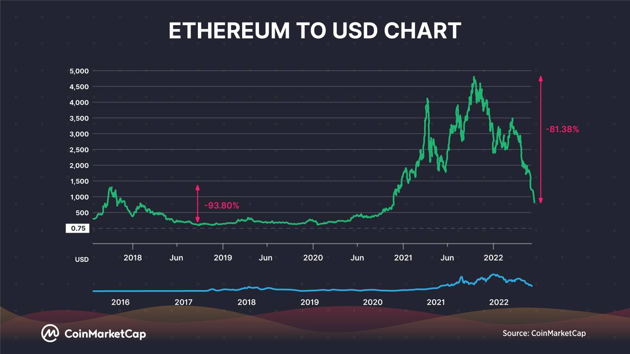 ETH chart cmc