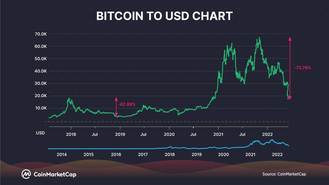 Grafico BTC CMC