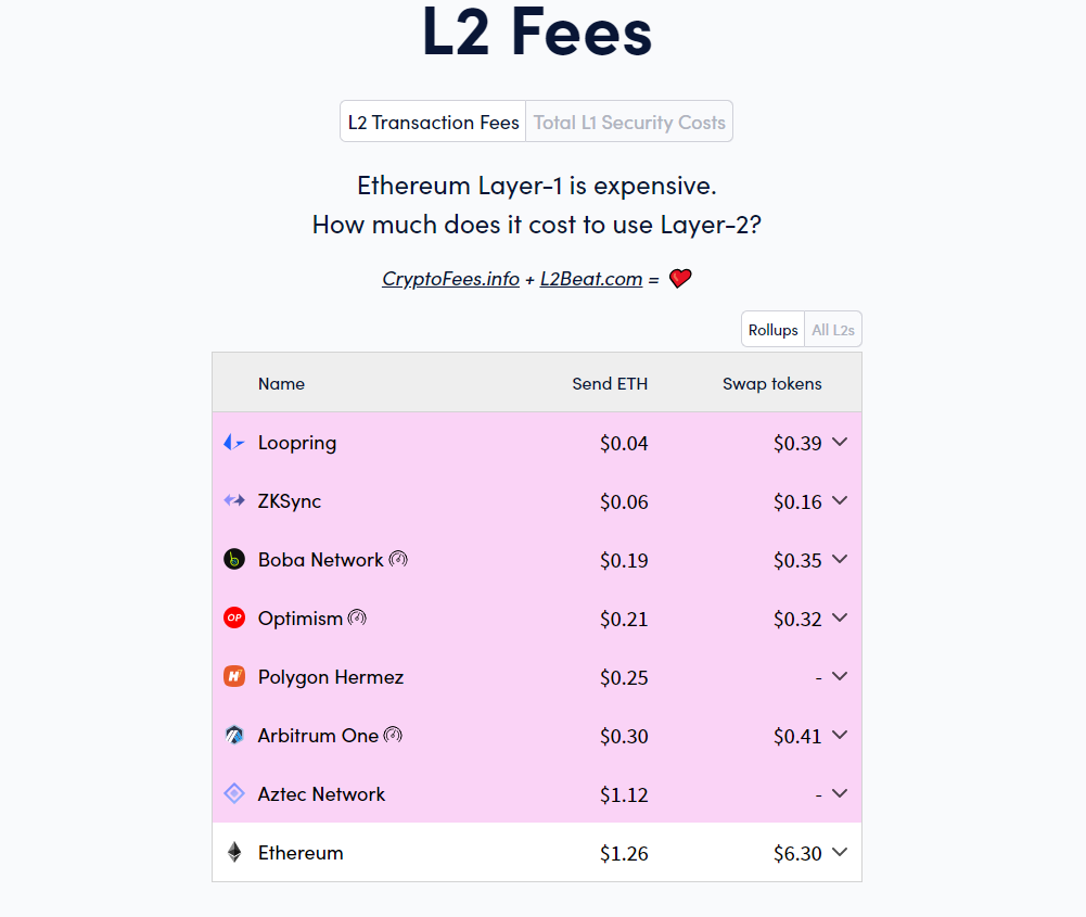 L2 fees