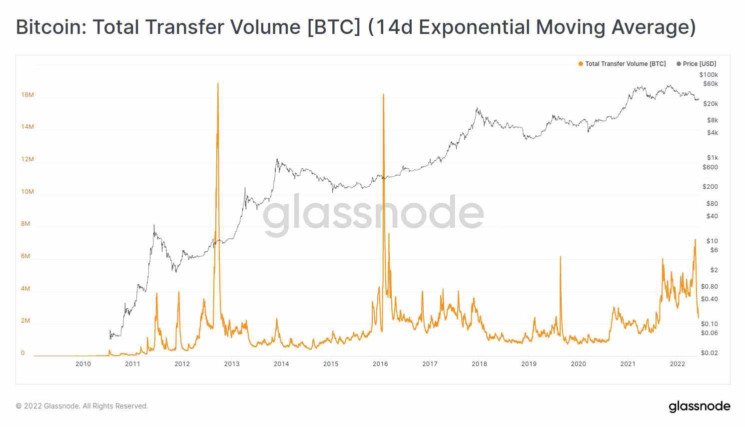 Analisi On Chain transfer volume