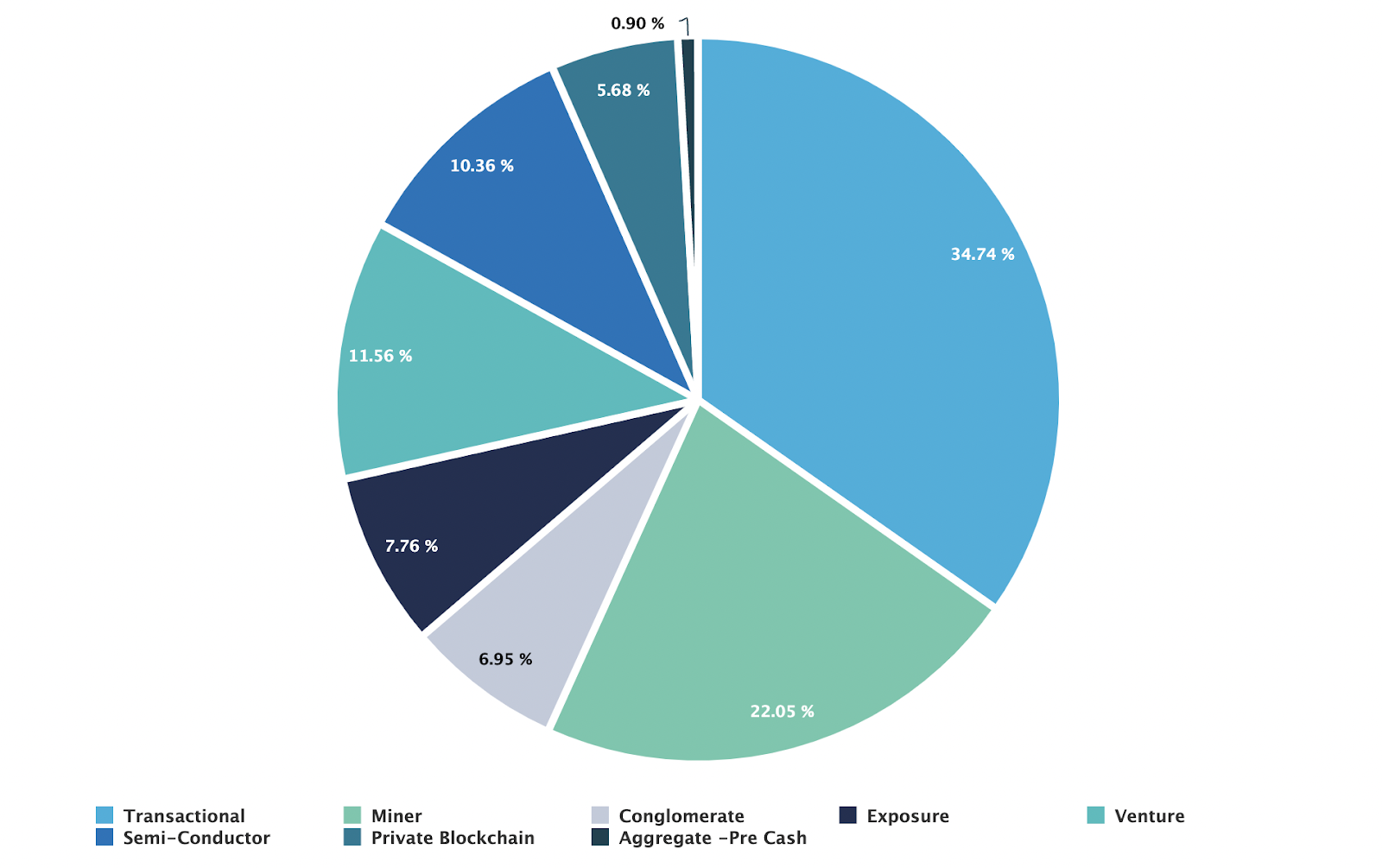 crypto stocks in BLOK ETF