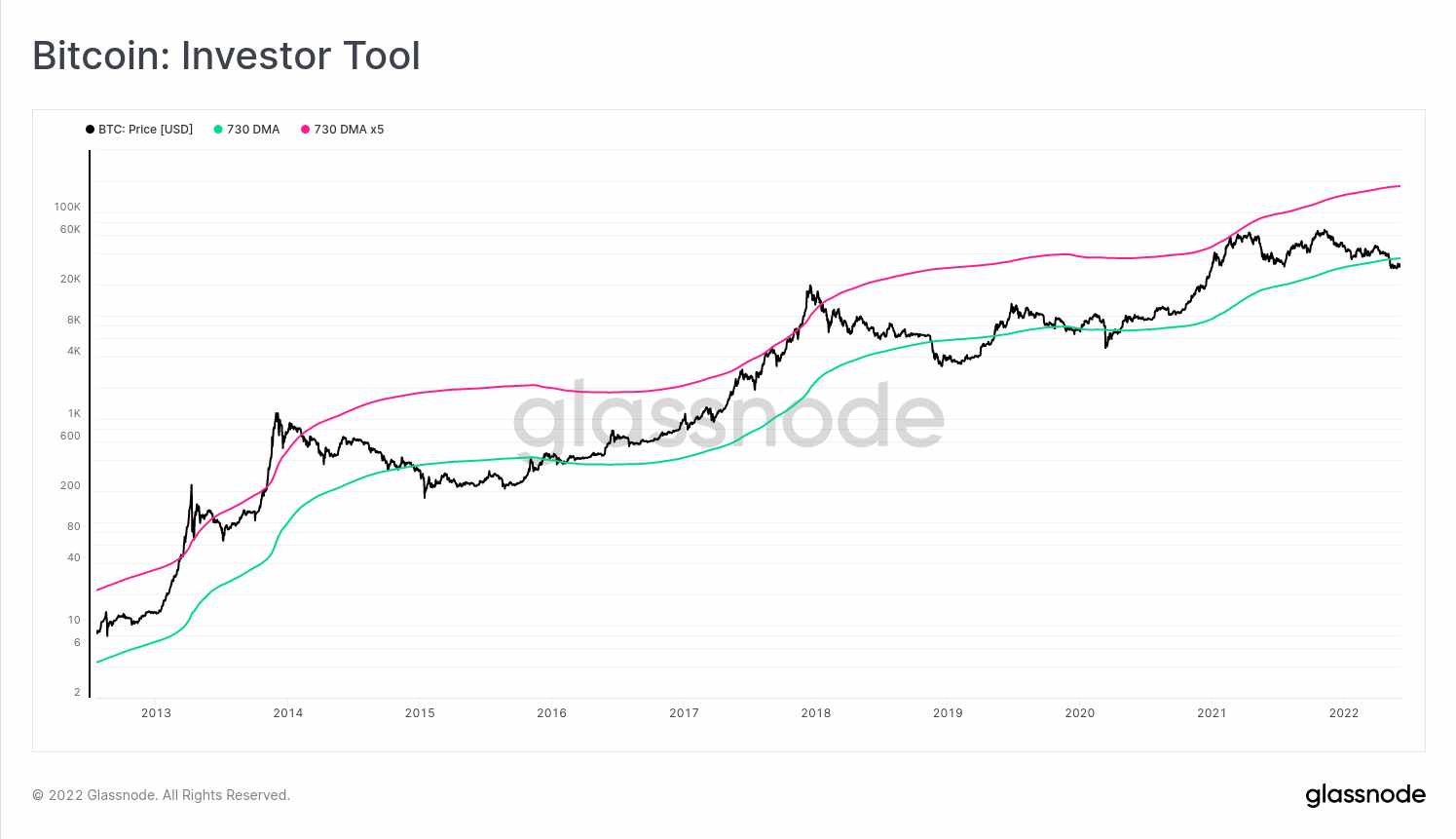 investor tool analisi onchain