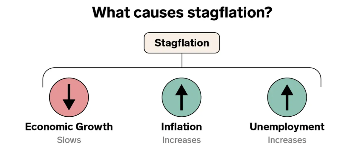stagflazione