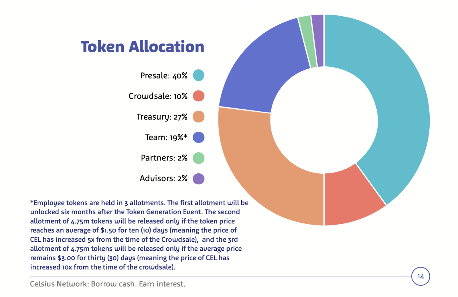 tokenomics Celsius Network