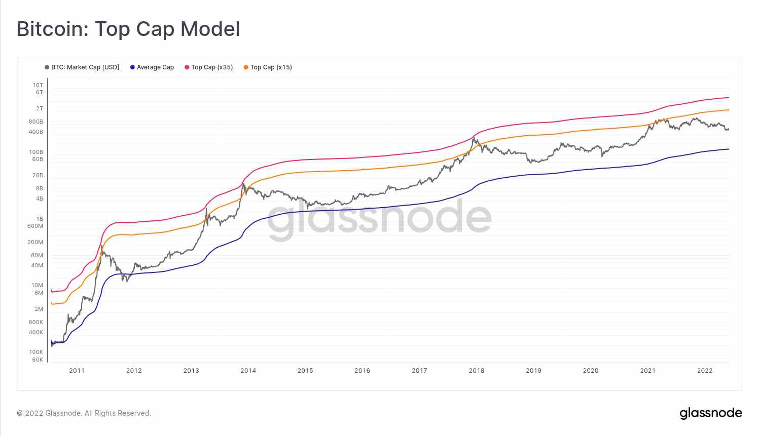 top cap model o chain