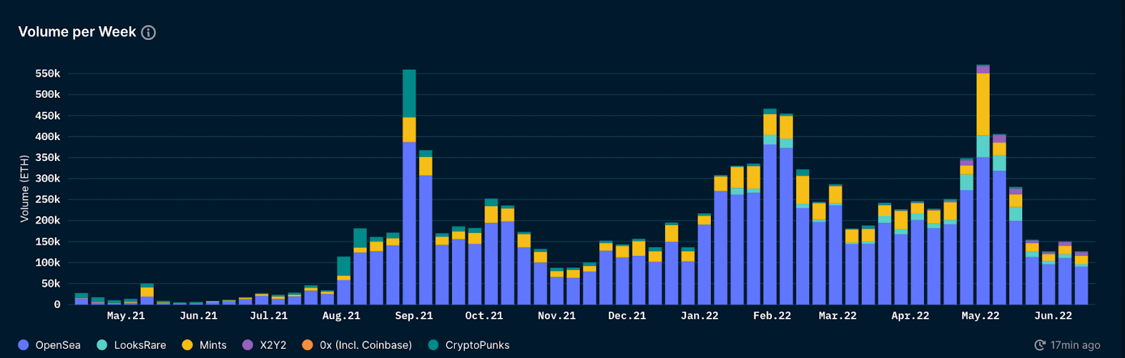 volume per week nft 17 giu 2022