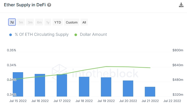 Ether Supply in DeFi