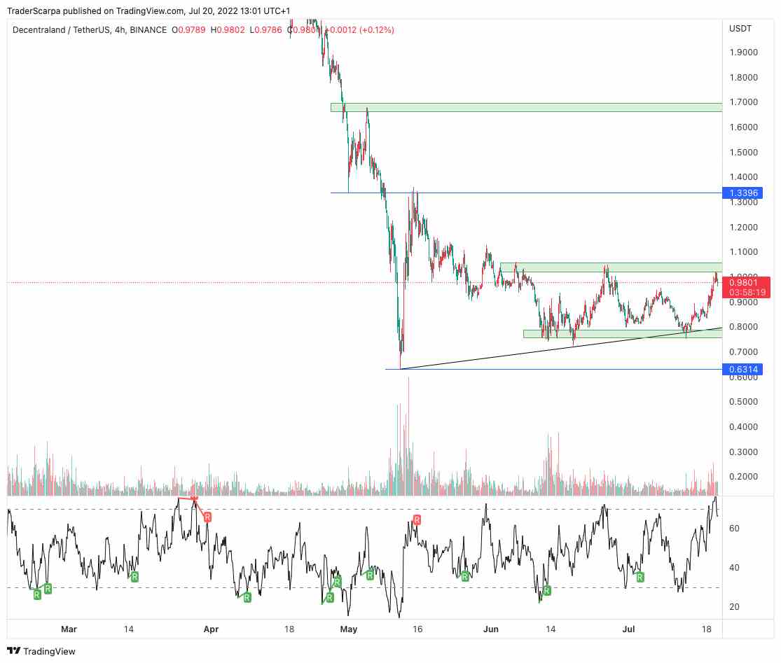 MANA USDT 22 lug