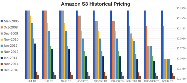 Prezzo negli anni Amazon S3