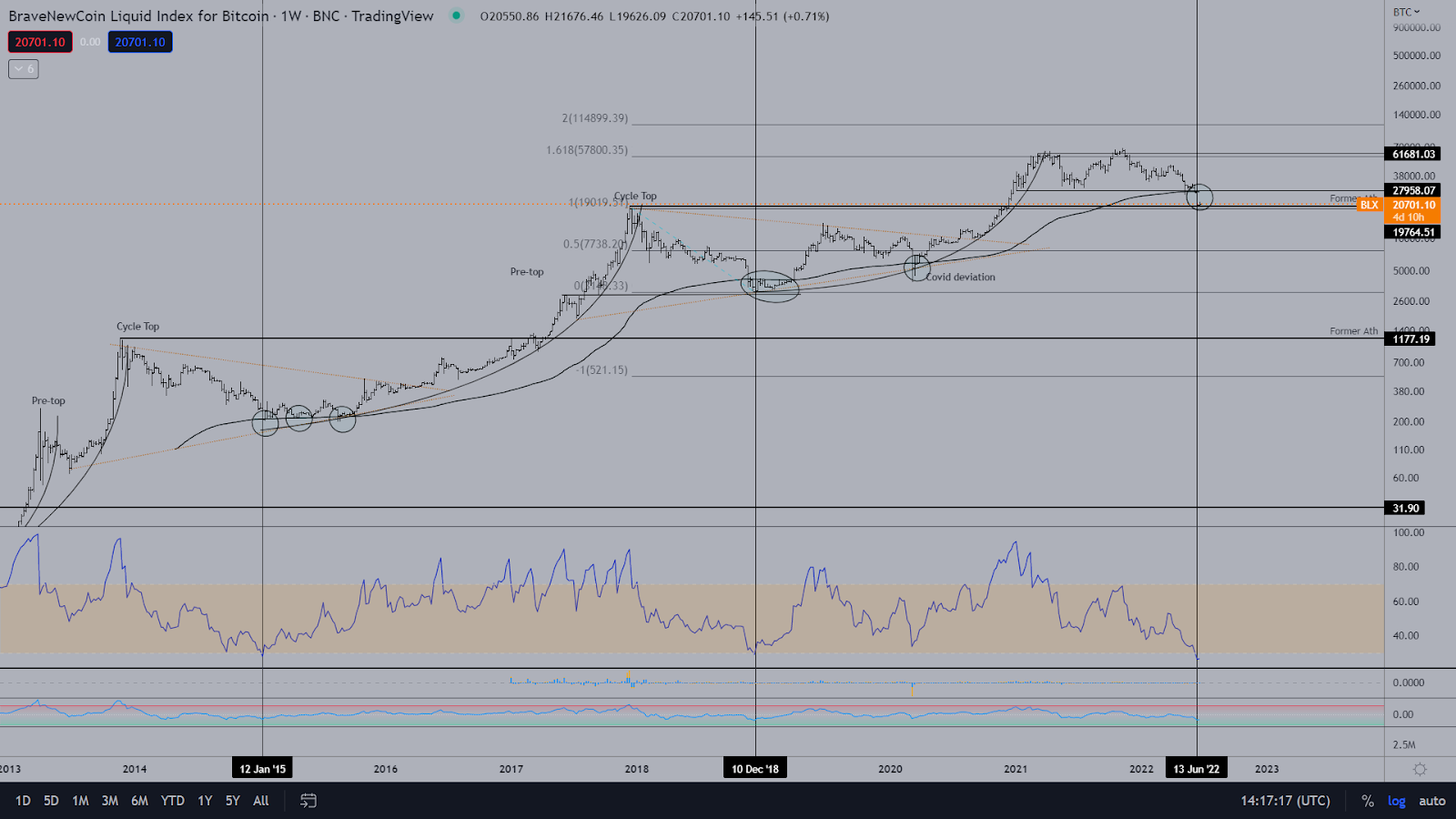 accumulare bitcoin