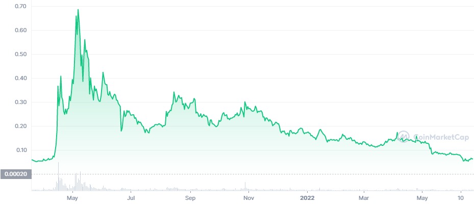 doge coinmarket cap 2022