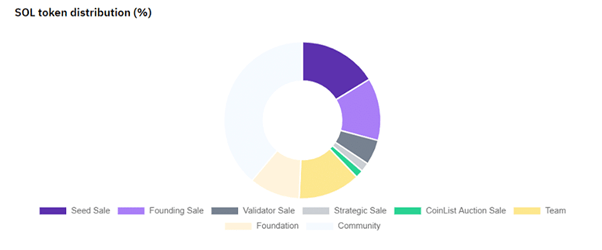 solana token distribution