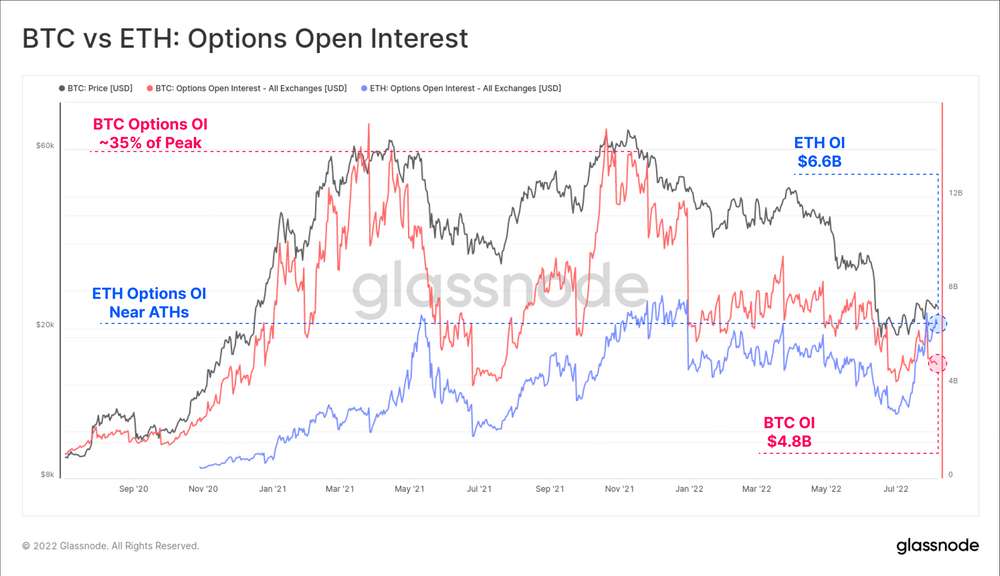 BTC vs ETH Option Open Interest