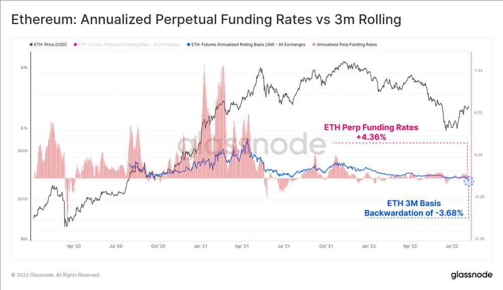 Ethereum annualized perpetual