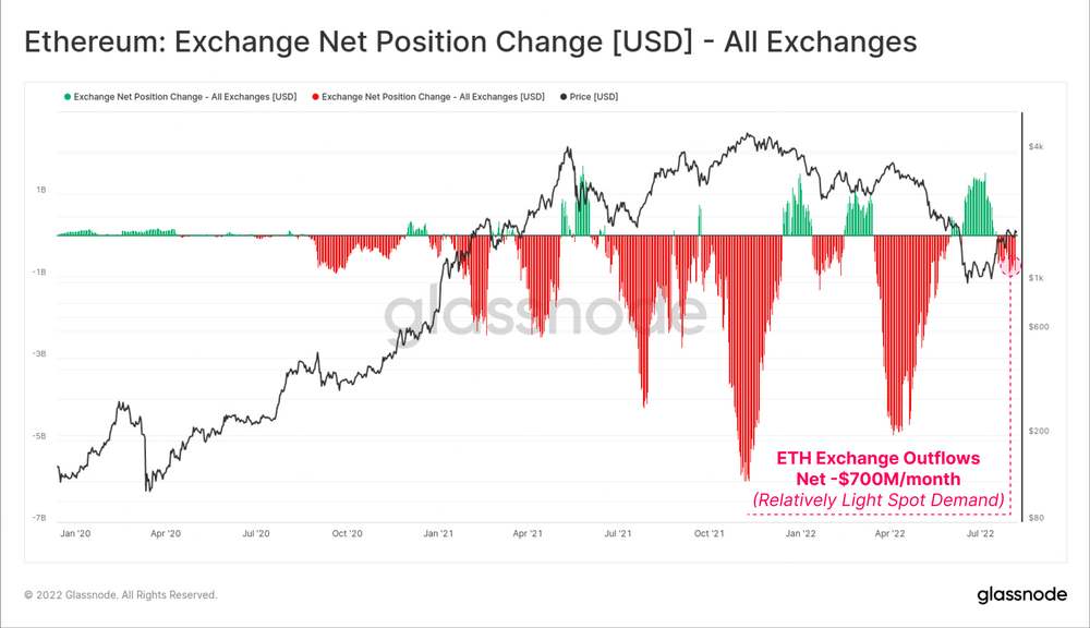 Ethereum exchange net position