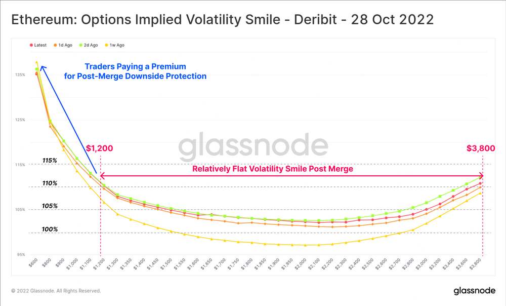 Ethereum options implied