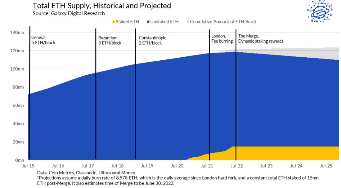 Total ETH Supply