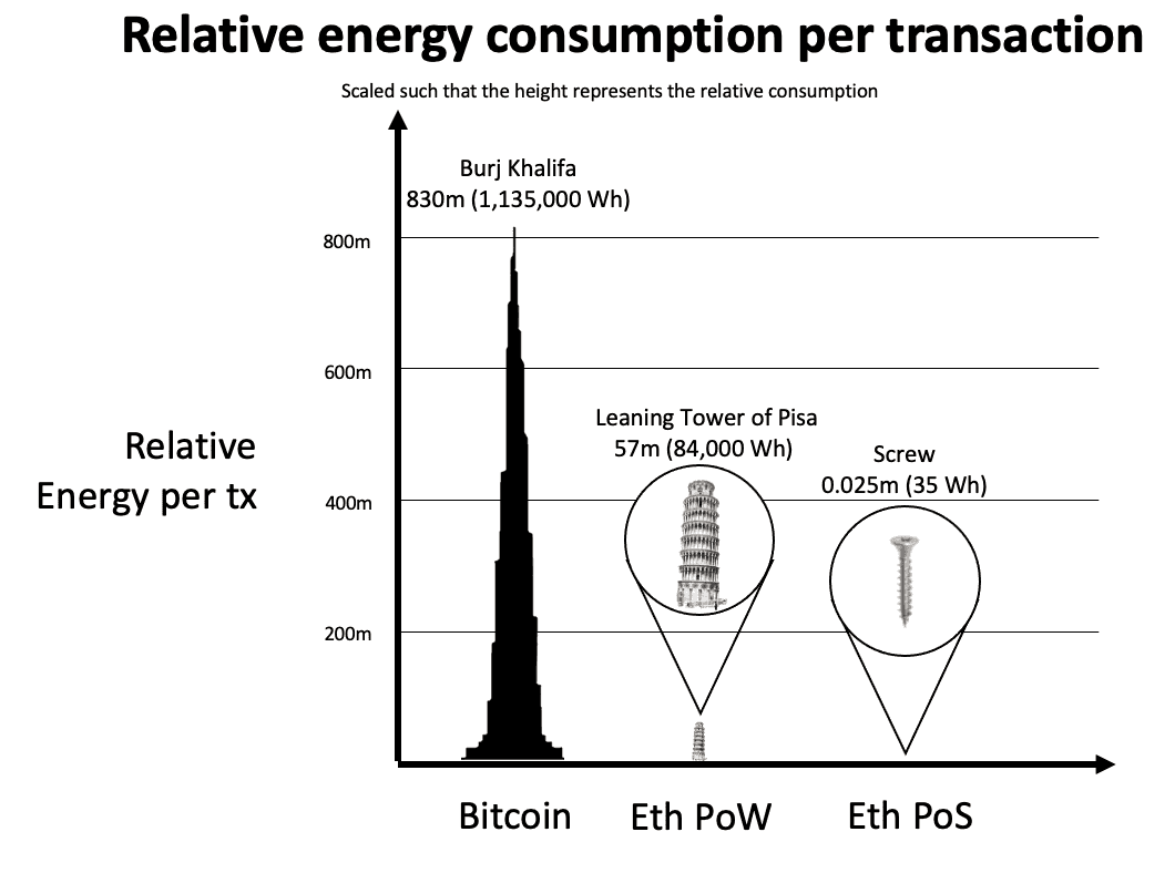 energia consumata per transazione pow vs pos