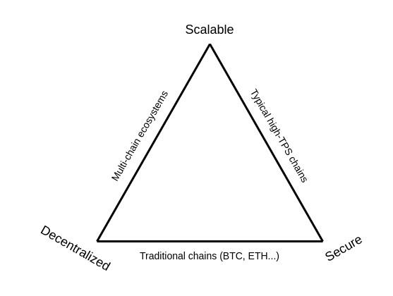 trilemma blockchain