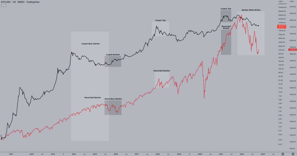 Azioni e criptovalute bear market