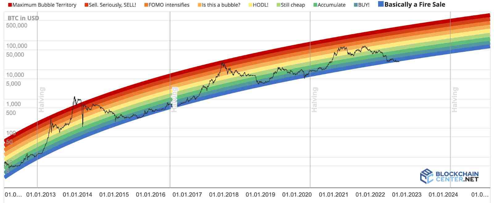 Btc rainbow chart