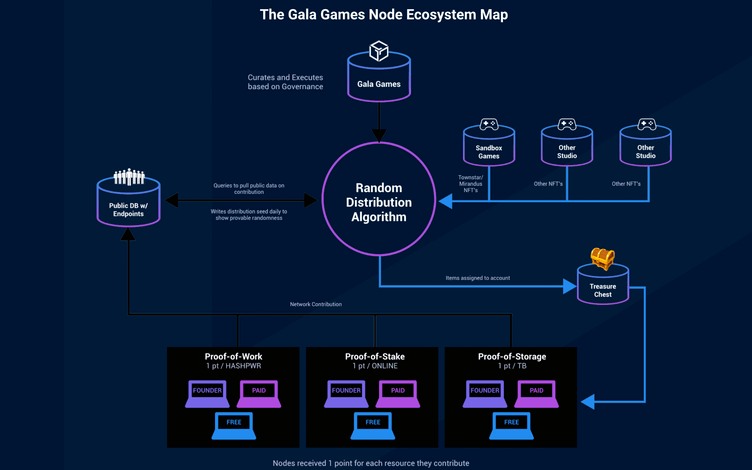 Gala community powered