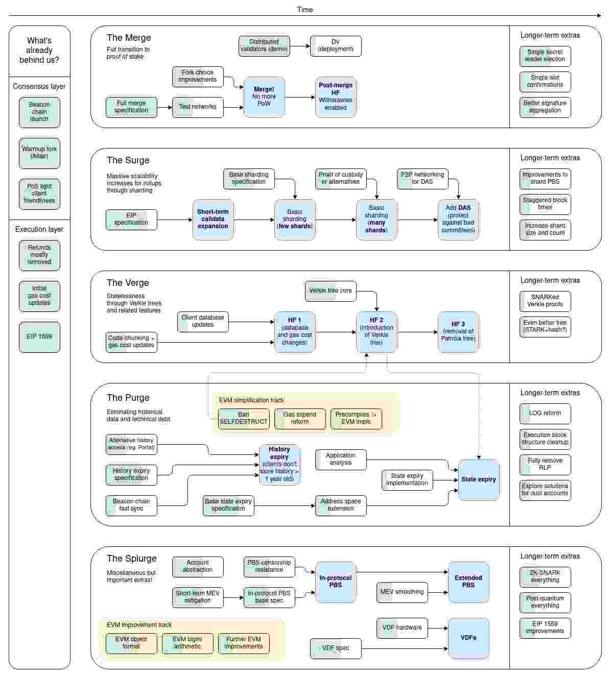 ethereum roadmap