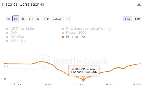 Historical correlation