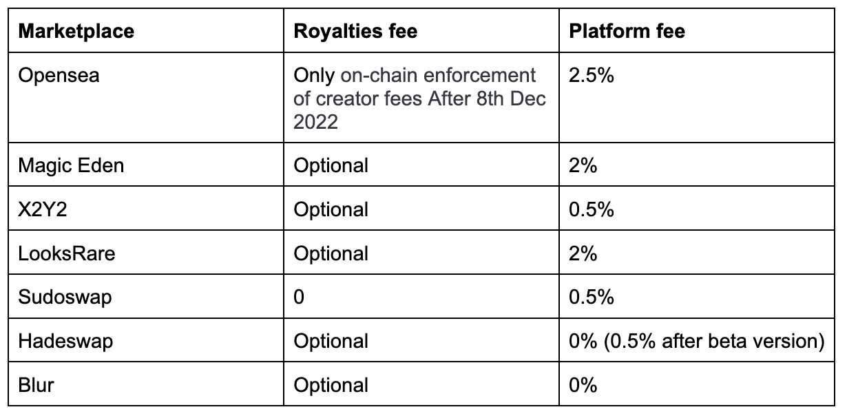 Royalties piattaforme