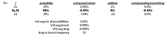 trend compounding interesse composto