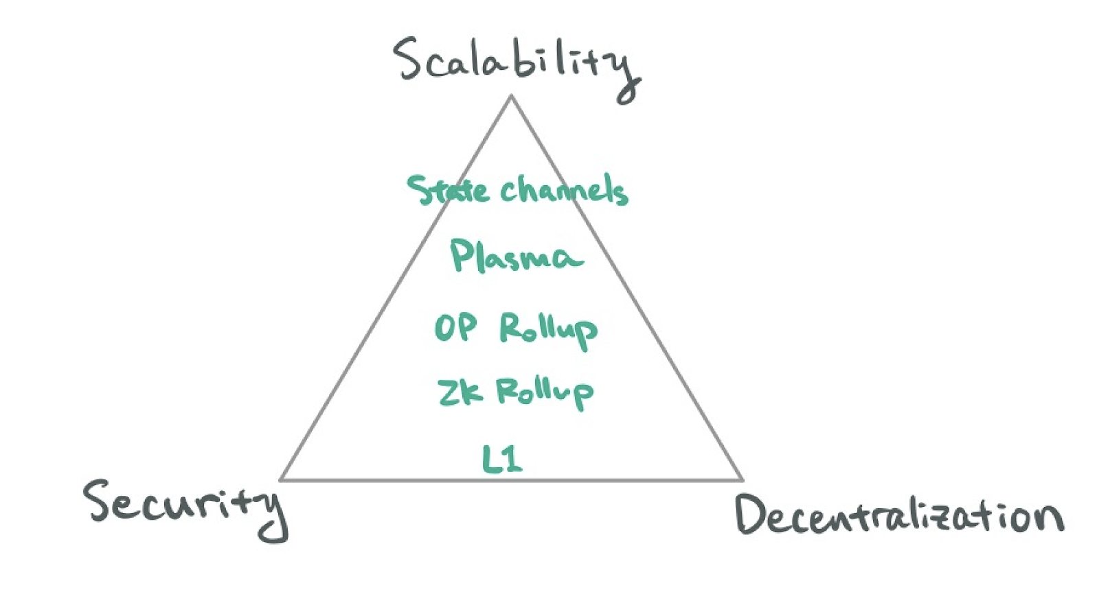 trilemma blockchain