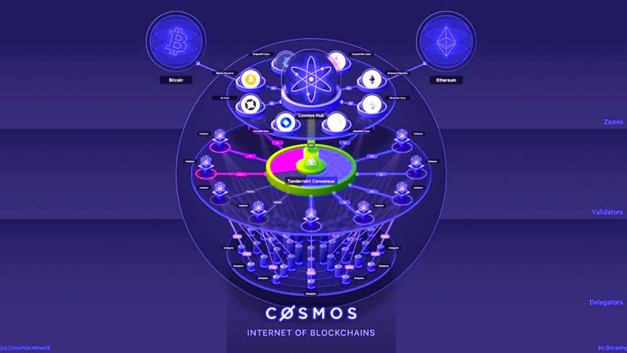 Cosmos Hub ATOM