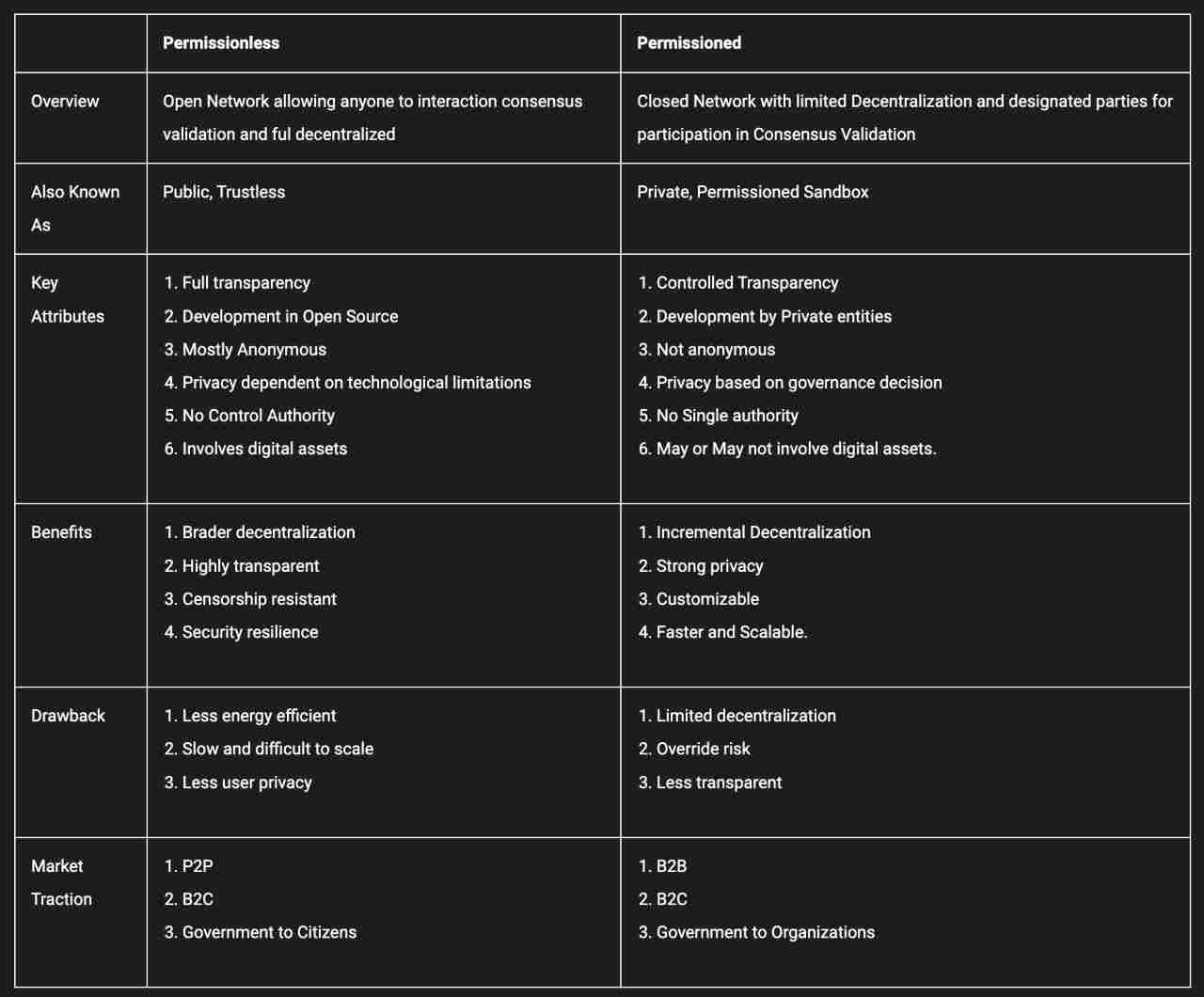 permissionless blockchain differenze permissioned