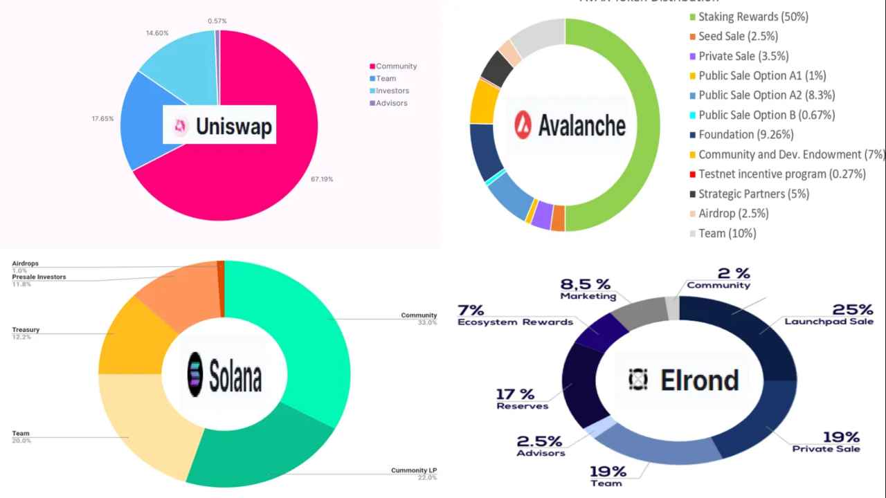 Token Distibution tokenomics