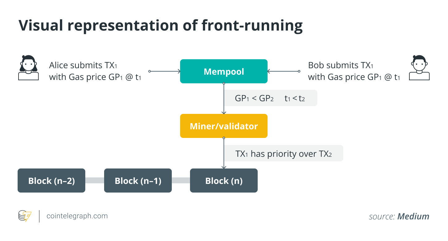 schema di un attacco tramite Front Running