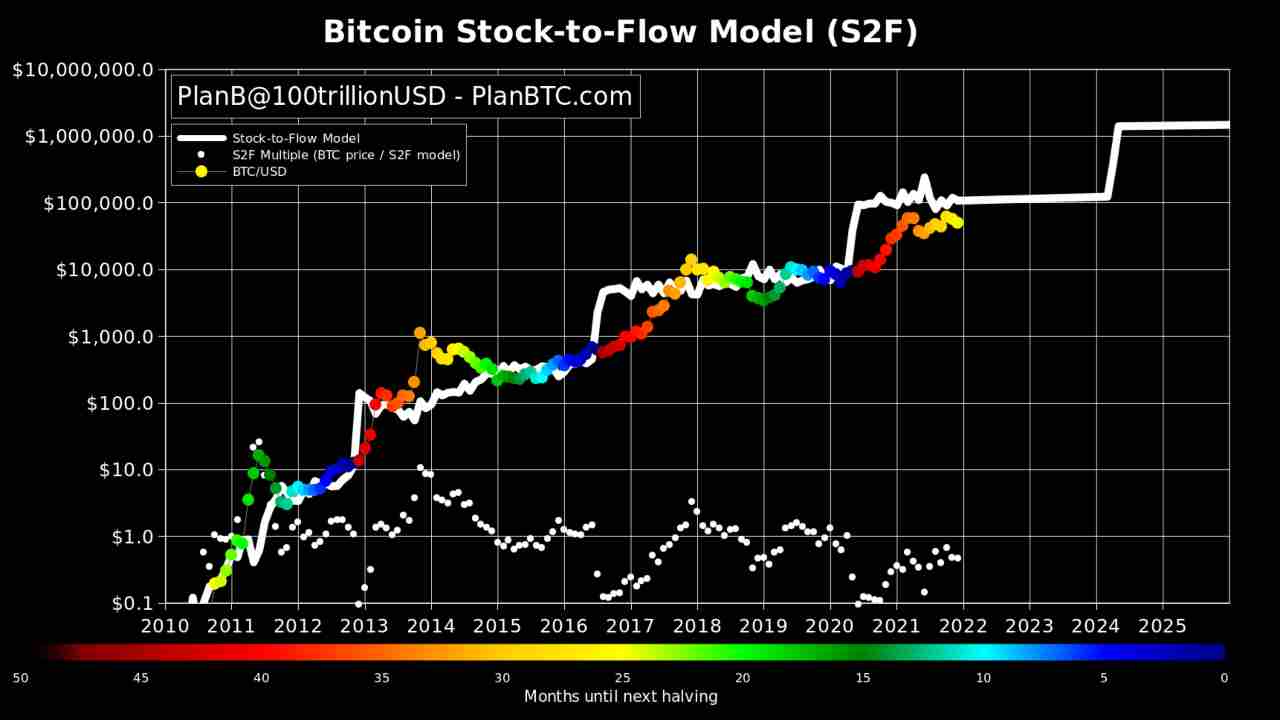 stock to flow