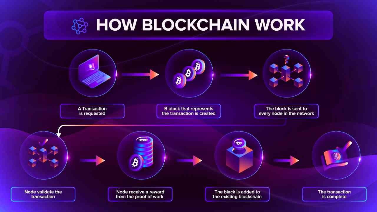 nodi bitcoin blockchain